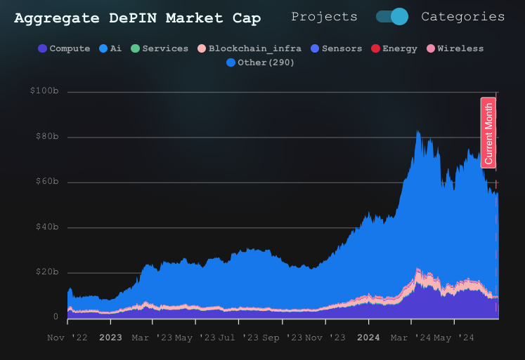 DePIN Market Cap